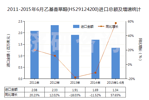 2011-2015年6月乙基香草醛(HS29124200)進(jìn)口總額及增速統(tǒng)計(jì)